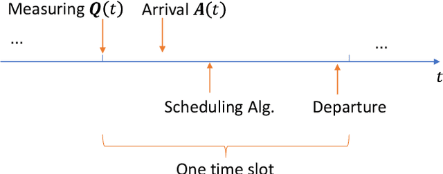 Figure 2 for MaxWeight With Discounted UCB: A Provably Stable Scheduling Policy for Nonstationary Multi-Server Systems With Unknown Statistics