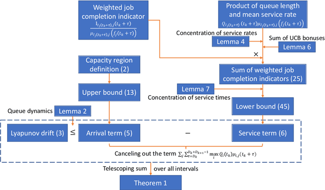 Figure 3 for MaxWeight With Discounted UCB: A Provably Stable Scheduling Policy for Nonstationary Multi-Server Systems With Unknown Statistics