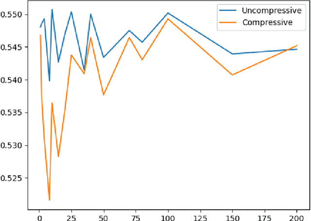 Figure 4 for Compressive Image Classification using Deterministic Sensing Matrices