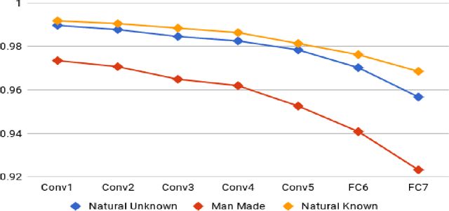 Figure 3 for CactusNets: Layer Applicability as a Metric for Transfer Learning