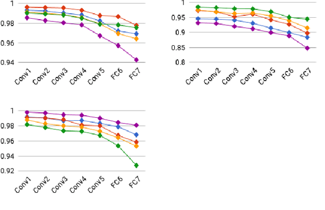 Figure 4 for CactusNets: Layer Applicability as a Metric for Transfer Learning
