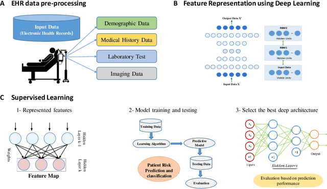 Figure 1 for Representation Learning with Autoencoders for Electronic Health Records: A Comparative Study