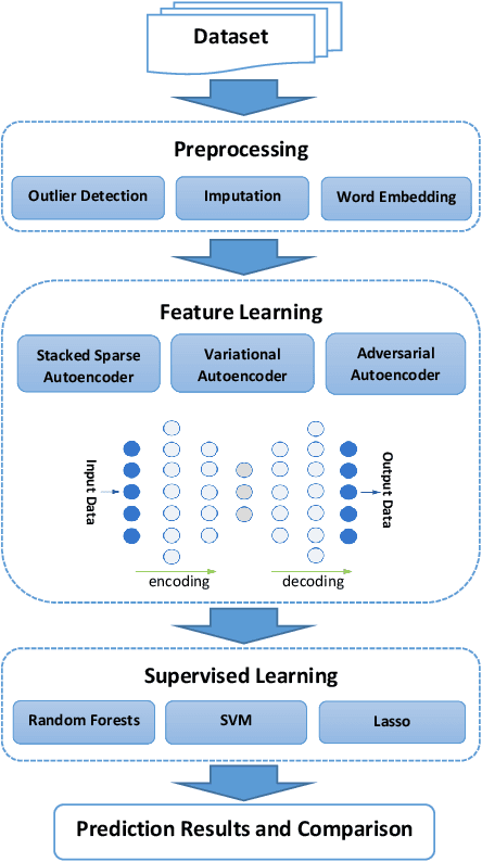 Figure 2 for Representation Learning with Autoencoders for Electronic Health Records: A Comparative Study