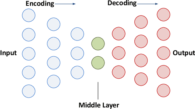 Figure 3 for Representation Learning with Autoencoders for Electronic Health Records: A Comparative Study