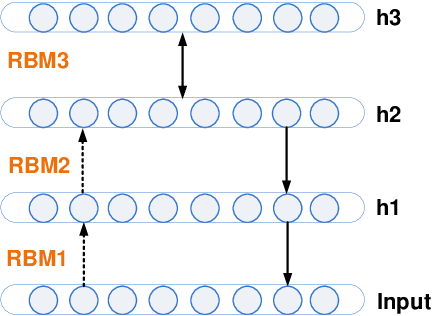 Figure 4 for Representation Learning with Autoencoders for Electronic Health Records: A Comparative Study