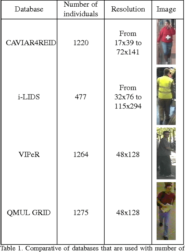 Figure 1 for Comparative study of histogram distance measures for re-identification