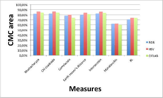 Figure 3 for Comparative study of histogram distance measures for re-identification