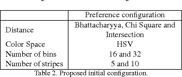 Figure 4 for Comparative study of histogram distance measures for re-identification
