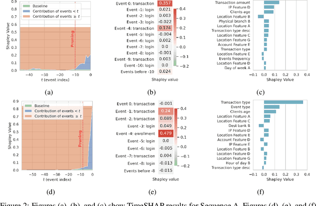 Figure 3 for TimeSHAP: Explaining Recurrent Models through Sequence Perturbations