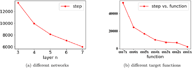 Figure 1 for Deep frequency principle towards understanding why deeper learning is faster