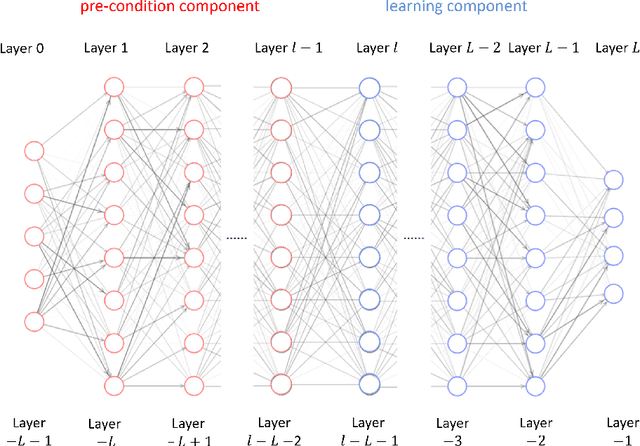 Figure 3 for Deep frequency principle towards understanding why deeper learning is faster