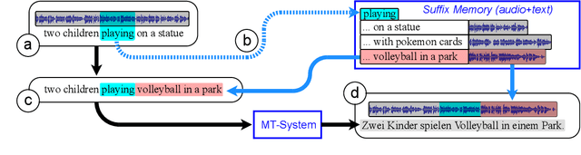 Figure 1 for Sample, Translate, Recombine: Leveraging Audio Alignments for Data Augmentation in End-to-end Speech Translation