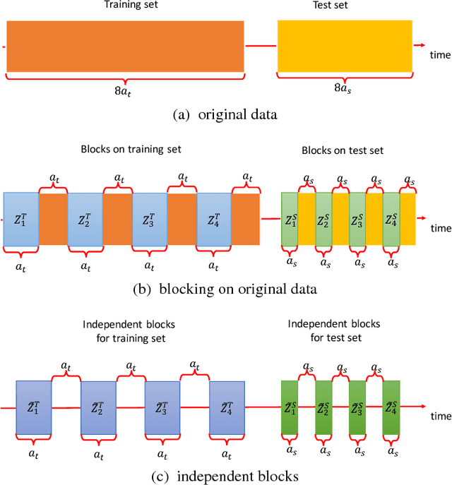 Figure 1 for $\left( β, \varpi \right)$-stability for cross-validation and the choice of the number of folds