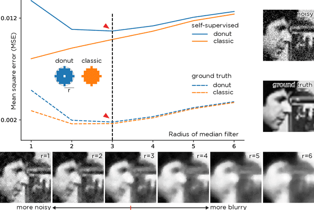 Figure 3 for Noise2Self: Blind Denoising by Self-Supervision