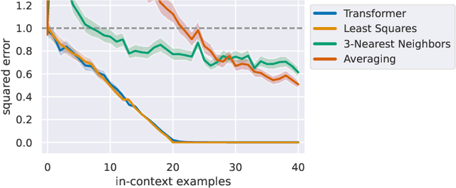Figure 2 for What Can Transformers Learn In-Context? A Case Study of Simple Function Classes