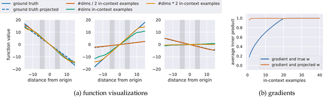Figure 3 for What Can Transformers Learn In-Context? A Case Study of Simple Function Classes