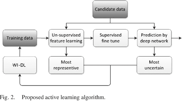 Figure 4 for Active Deep Learning for Classification of Hyperspectral Images