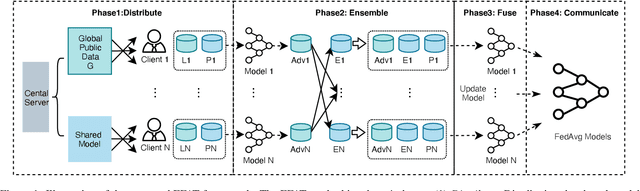 Figure 1 for Ensemble Federated Adversarial Training with Non-IID data