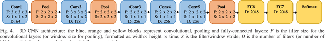 Figure 4 for Video Classification With CNNs: Using The Codec As A Spatio-Temporal Activity Sensor