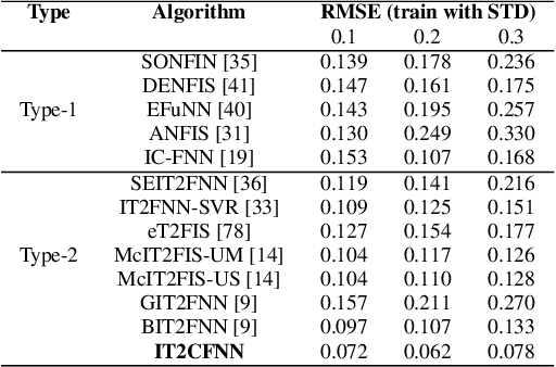 Figure 4 for IT2CFNN: An Interval Type-2 Correlation-Aware Fuzzy Neural Network to Construct Non-Separable Fuzzy Rules with Uncertain and Adaptive Shapes for Nonlinear Function Approximation