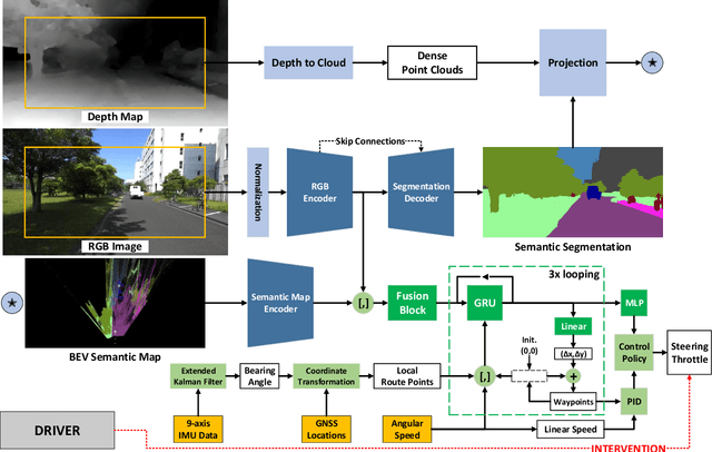 Figure 1 for DeepIPC: Deeply Integrated Perception and Control for Mobile Robot in Real Environments