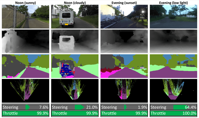 Figure 4 for DeepIPC: Deeply Integrated Perception and Control for Mobile Robot in Real Environments