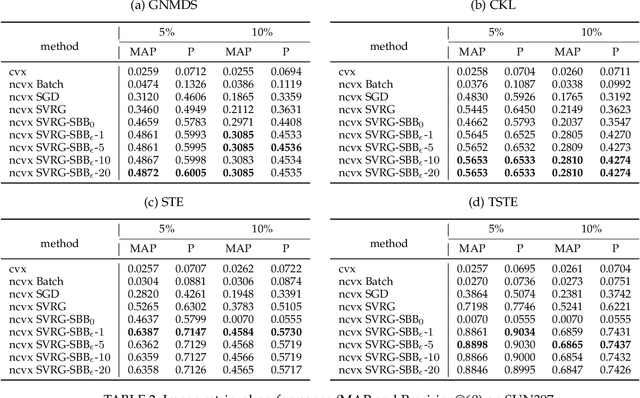 Figure 4 for Fast Stochastic Ordinal Embedding with Variance Reduction and Adaptive Step Size