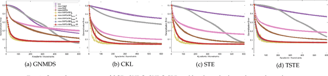 Figure 3 for Fast Stochastic Ordinal Embedding with Variance Reduction and Adaptive Step Size