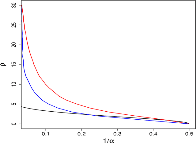 Figure 2 for Large scale analysis of generalization error in learning using margin based classification methods