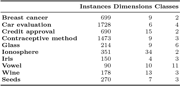 Figure 4 for Data clustering with edge domination in complex networks