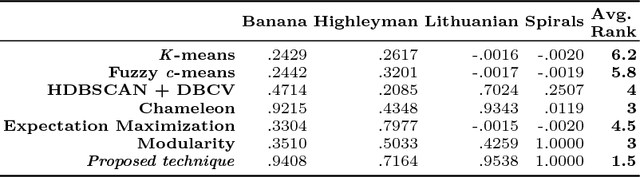 Figure 2 for Data clustering with edge domination in complex networks