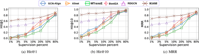 Figure 4 for Link-Intensive Alignment for Incomplete Knowledge Graphs