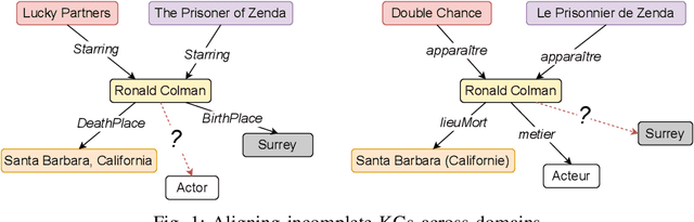 Figure 1 for Link-Intensive Alignment for Incomplete Knowledge Graphs