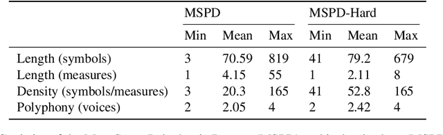 Figure 2 for An Empirical Evaluation of End-to-End Polyphonic Optical Music Recognition