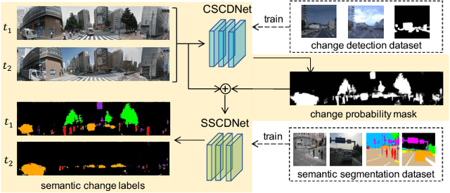 Figure 1 for Weakly Supervised Silhouette-based Semantic Change Detection