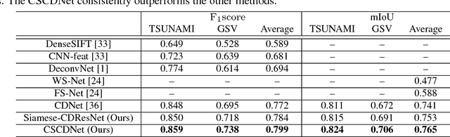 Figure 4 for Weakly Supervised Silhouette-based Semantic Change Detection