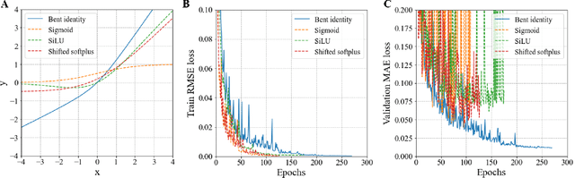 Figure 4 for Edge Direction-invariant Graph Neural Networks for Molecular Dipole Moments Prediction