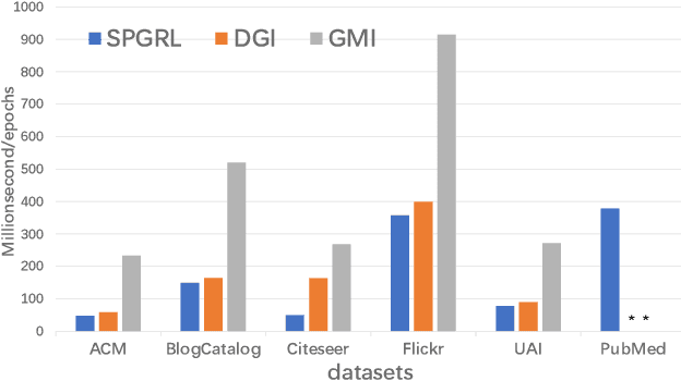 Figure 4 for Structure-Preserving Graph Representation Learning