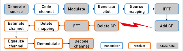 Figure 4 for A Real-World Radio Frequency Signal Dataset Based on LTE System and Variable Channels