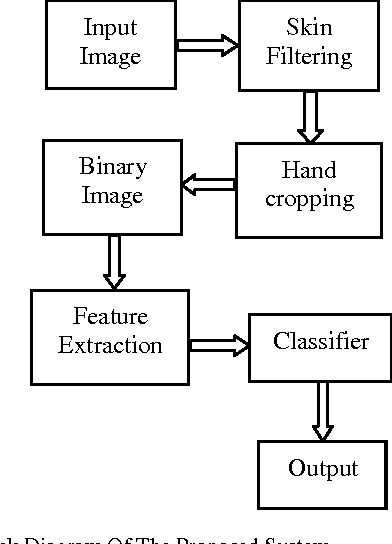 Figure 1 for Indian Sign Language Recognition Using Eigen Value Weighted Euclidean Distance Based Classification Technique