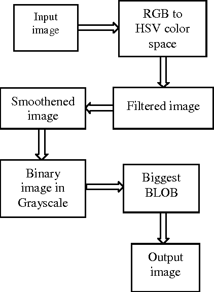 Figure 3 for Indian Sign Language Recognition Using Eigen Value Weighted Euclidean Distance Based Classification Technique