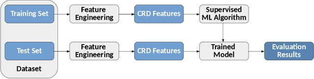 Figure 4 for Improving Opinion Spam Detection by Cumulative Relative Frequency Distribution