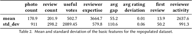 Figure 3 for Improving Opinion Spam Detection by Cumulative Relative Frequency Distribution