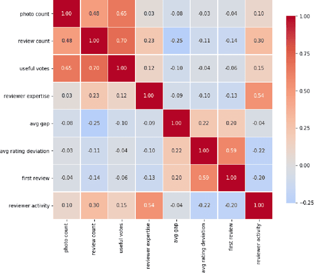 Figure 2 for Improving Opinion Spam Detection by Cumulative Relative Frequency Distribution