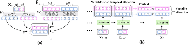Figure 1 for Exploring Interpretable LSTM Neural Networks over Multi-Variable Data