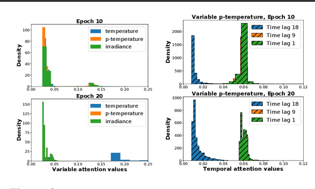 Figure 3 for Exploring Interpretable LSTM Neural Networks over Multi-Variable Data