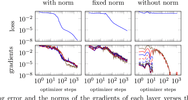 Figure 2 for Channel Normalization in Convolutional Neural Network avoids Vanishing Gradients