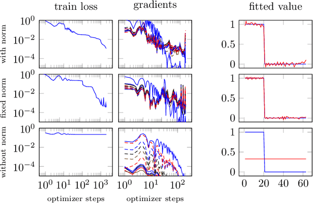 Figure 4 for Channel Normalization in Convolutional Neural Network avoids Vanishing Gradients