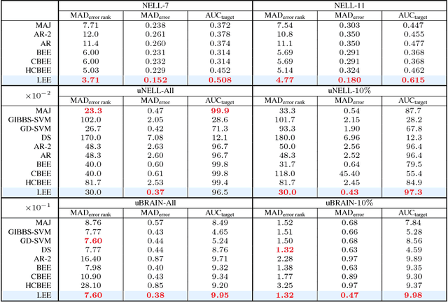 Figure 2 for Estimating Accuracy from Unlabeled Data: A Probabilistic Logic Approach