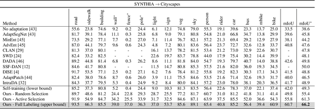 Figure 4 for Labeling Where Adapting Fails: Cross-Domain Semantic Segmentation with Point Supervision via Active Selection